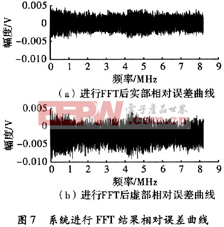 相對誤差曲線