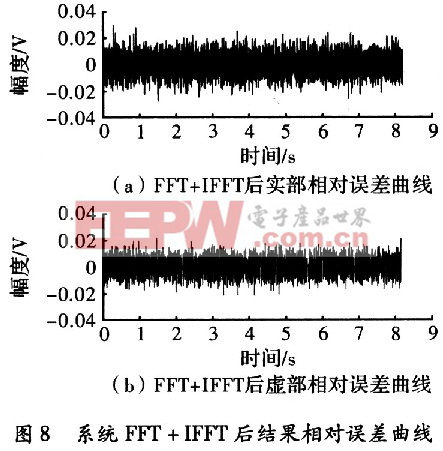 FFT變換和IFFT變換以后的累積相對誤差