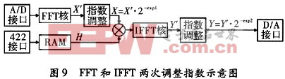 兩次調(diào)整指數(shù)的示意圖