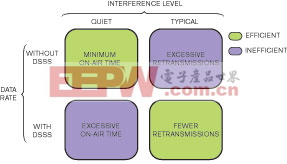 图2无噪声环境中无须进行DSSS编码