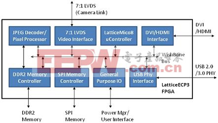 FPGA為針對消費(fèi)類的微型投影儀應(yīng)用鋪平了道路(電子工程專輯)