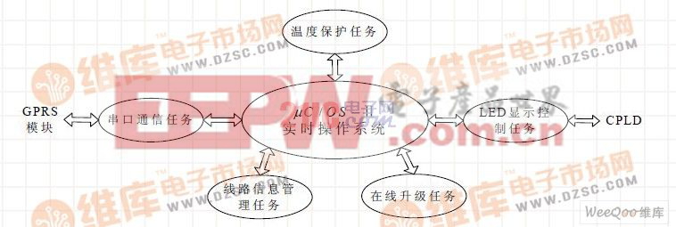 ARM 軟件總體結(jié)構(gòu)圖