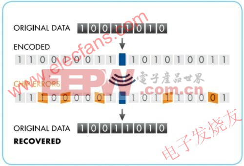 直接序列擴(kuò)頻技術(shù) www.elecfans.com