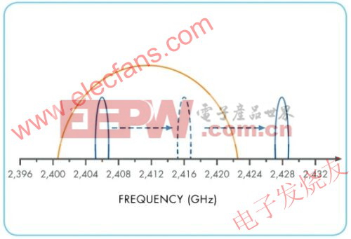 RF頻譜跳頻技術(shù)的示意圖 www.elecfans.com