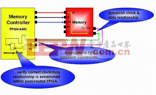 如何有效地管理FPGA设计中的时序问题