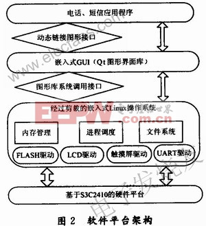 整个软件平台的架构 www.elecfans.com