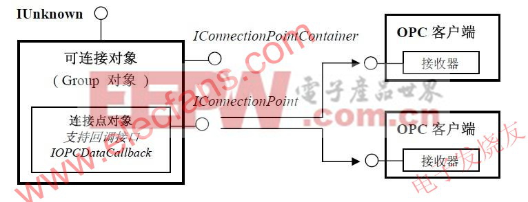 OPC 服務(wù)器中采用的可連接對(duì)象結(jié)構(gòu)模型 www.elecfans.com