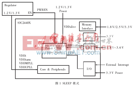 基于S3C2440和Windows CE5.0的嵌入式設(shè)備休眠喚醒技術(shù)研究