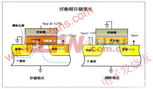 浮動柵存儲單元 www.elecfans.com