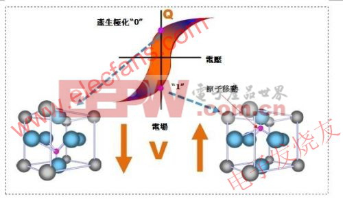 鐵電存儲器結晶單元 www.elecfans.com