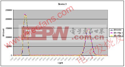 施加1 Rad / 30 Rad射線前后的閾壓分布曲線圖 www.elecfans.com