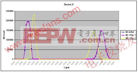 在受2500 Rad射線照射前后的閾壓分布曲線 www.elecfans.com