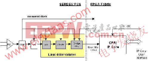 传统的CPRI接收器实现方案 www.elecfans.com