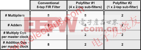 內(nèi)插實現(xiàn)實例的總結(jié) www.elecfans.com