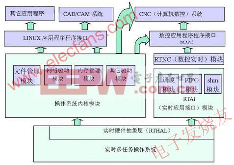 嵌入式数控系统软件体系结构 来源：电子发烧友