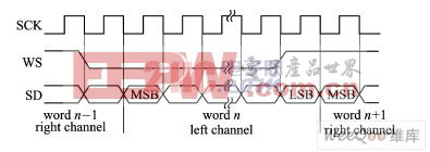 嵌入式系统中I2S总线数据通信的软件模拟