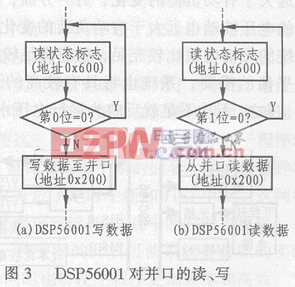 用FIFO實現(xiàn)DSP間的雙向并行異步通訊