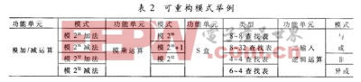 4個(gè)可重構(gòu)運(yùn)算模塊所支持的模式