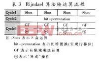 Rijndael算法輪運(yùn)算流程