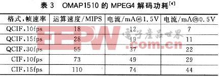 OMAPl510上运行MPEG4解码时的功耗情况