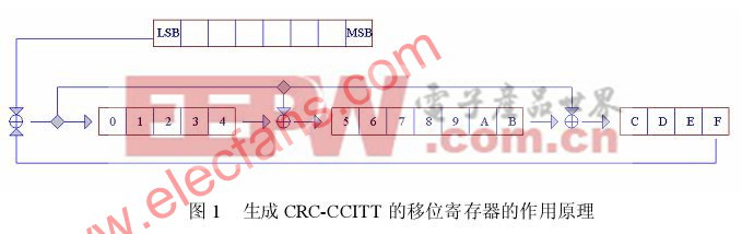 CRC校验源码学习