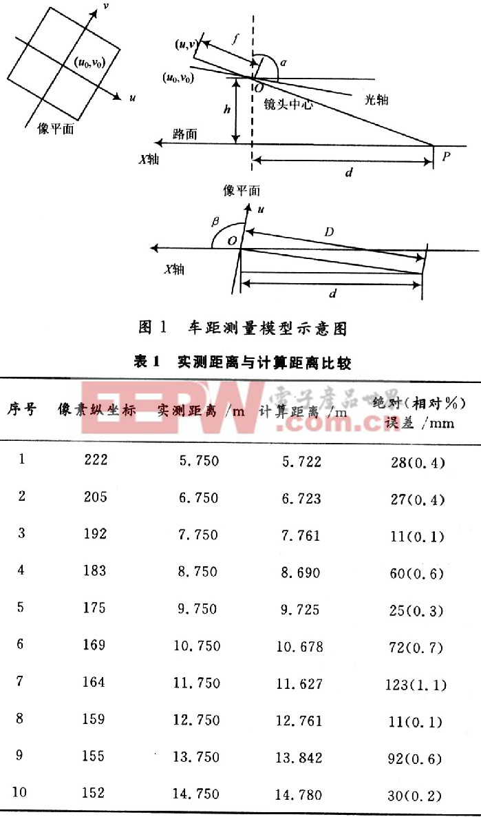 嵌入式汽车纵向碰撞预警系统研究