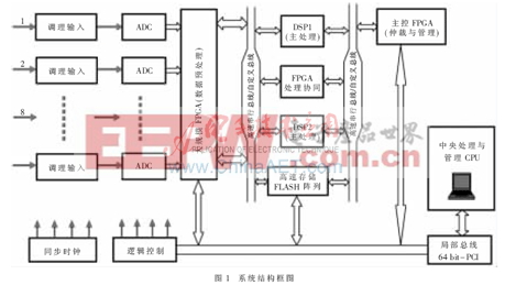 多片實時處理DSP和主控FPGA緊耦合構(gòu)成并行處理系統(tǒng)的核心