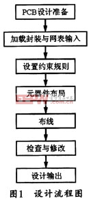 基于PROTEUS軟件的數(shù)字電壓表印刷電路板設(shè)計(jì)