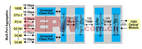 100-Gb Optical Transport Network (OTN) Multiplexed Transponder
