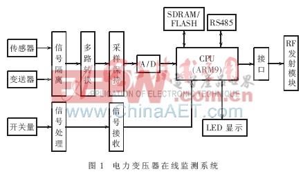 利用嵌入式系統(tǒng)實(shí)現(xiàn)的電力變壓器在線監(jiān)測(cè)系統(tǒng)結(jié)構(gòu)