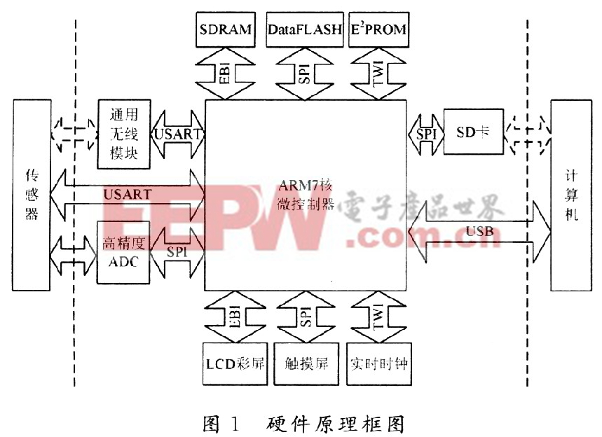 基于ARM的DIS采集系統(tǒng)設計