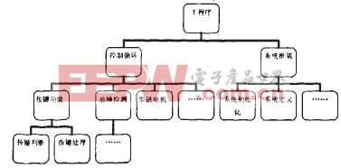 空調(diào)控制器領(lǐng)域的參考體系結(jié)構(gòu)