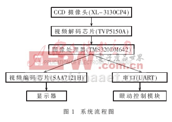 基于TI TM320DM642的仿生眼視覺(jué)圖像處理系統(tǒng)