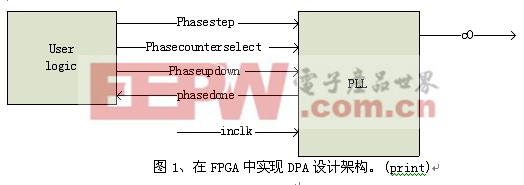 图1、在FPGA中实现DPA设计架构。