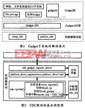 Linux2.6環(huán)境下USB設(shè)備的驅(qū)動實現(xiàn)