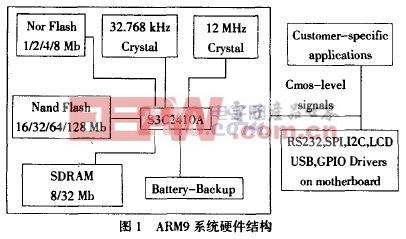 基于ARM9芯片S3C2410a的GPRS数据终端设计