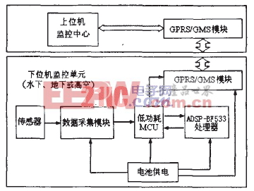 ADSP-BF533在低耗高速实时系统中的应用