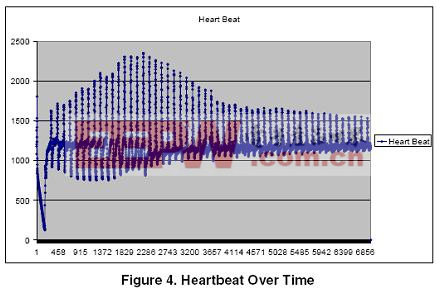 一段時(shí)間的心跳示意圖