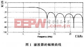 flr濾波器幅頻特性 www.elecfans.com