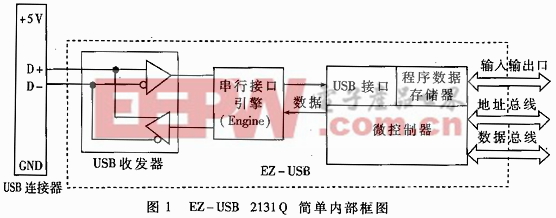 基于EZ-USB的電磁眼接口