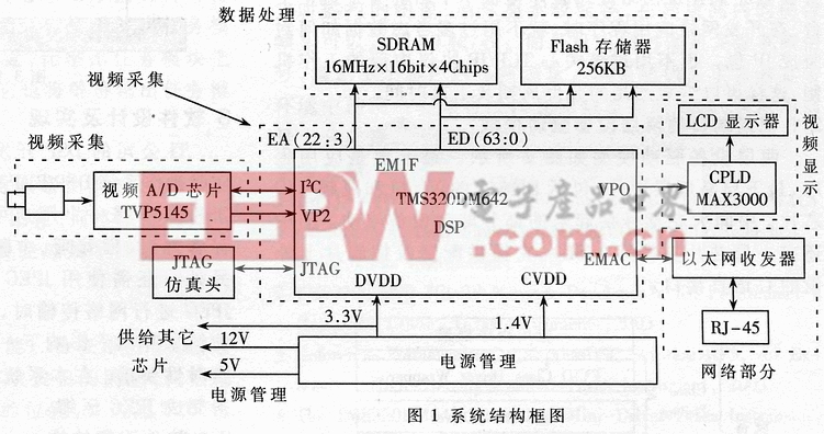 基于TMS320DM642的網(wǎng)絡(luò)攝像機(jī)的設(shè)計(jì)及實(shí)現(xiàn)