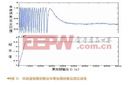 載波環(huán)鑒相器及累加器的輸出