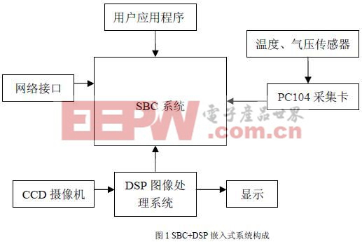 基于SBC+DSP 的嵌入式系统设计与应用