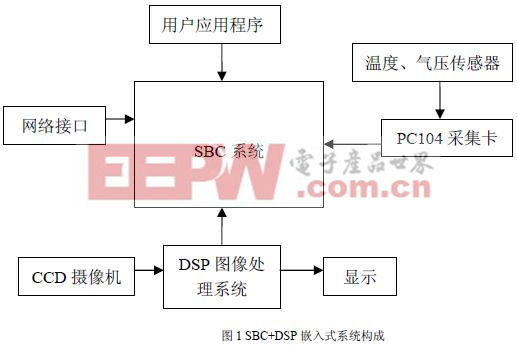 基于SBC+DSP 的嵌入式系統(tǒng)設計與應用