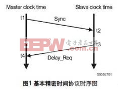 使用DP83640实现标准网络IEEE1588的同步