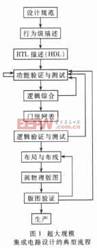 超大规模集成电路设计的典型流程