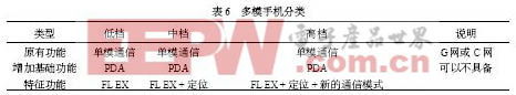 多模手機(jī)類型