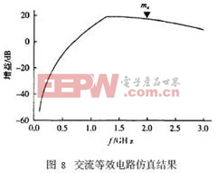 交流等效電路仿真結(jié)果