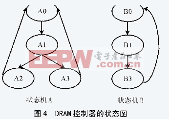 嵌入式系統(tǒng)中DRAM控制器的CPLD解決方案