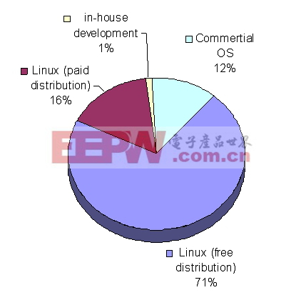 F1:为下一个项目计划的Linux操作系统。资料来源：VDC，2007 年